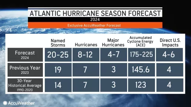 AccuWeather 2024 Atlantic Hurricane Season Forecast