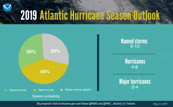 2019 Hurricane Numbers