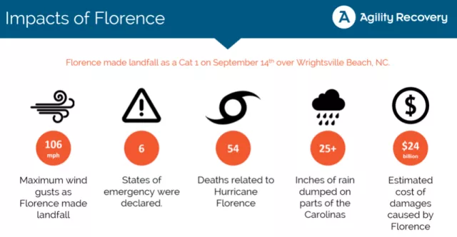 Impacts of Hurricane Florence