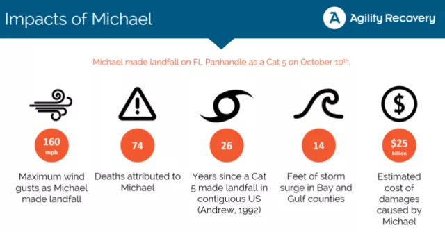 Impacts of Hurricane Michael