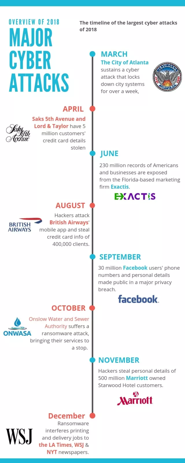 Major cyberattacks