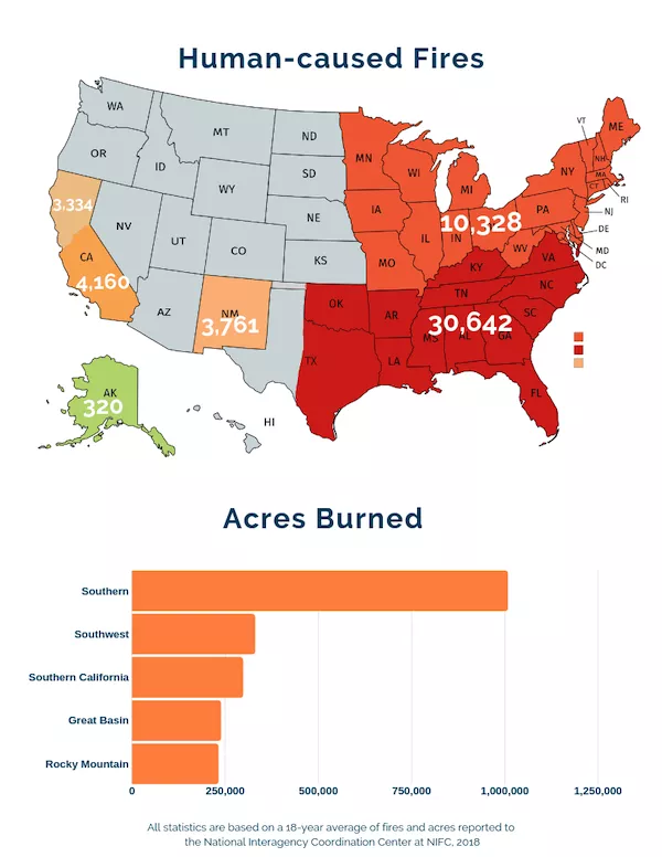 Human-caused fires, National Interagency Fire Center