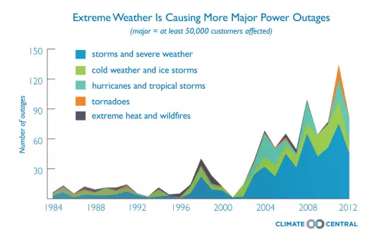 Weather power outages