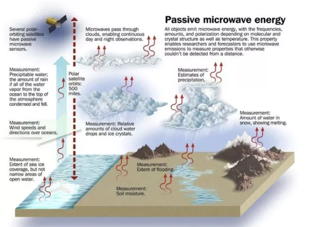 5G Network Threatens Timely Hurricane Predictions