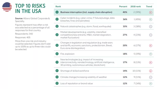 Top 10 risks in the US