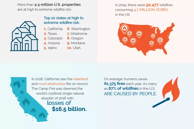 Wildfire statistics