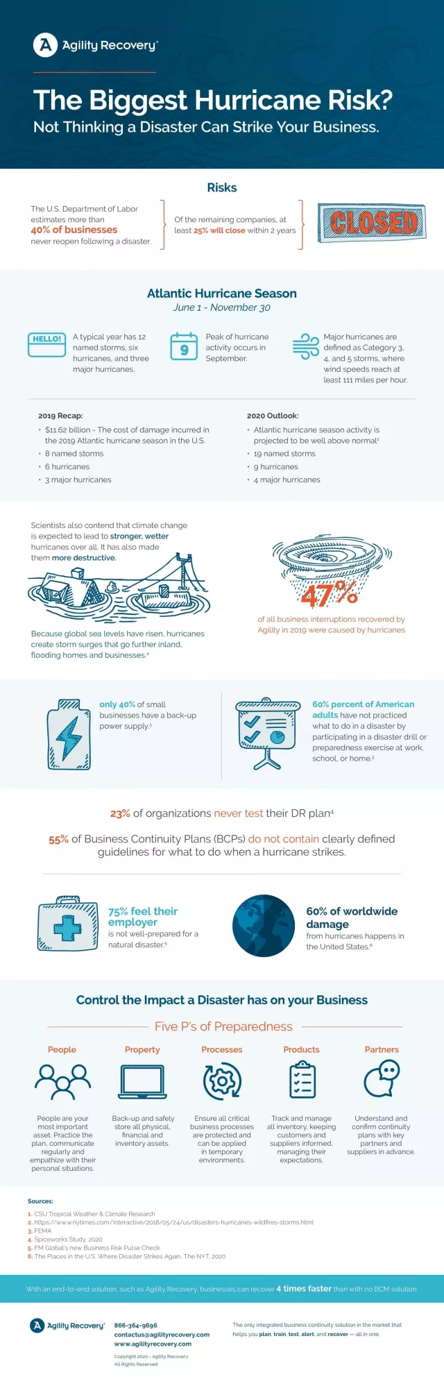 Hurricane 2020 Infographic