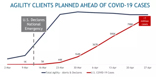 Agility Clients Planned Ahead of COVID-19 Cases