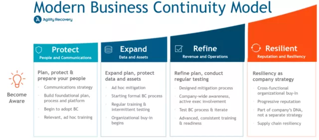 Business Continuity Maturity Model