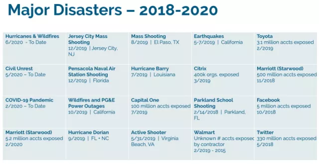 Major Disasters from 2018-2020