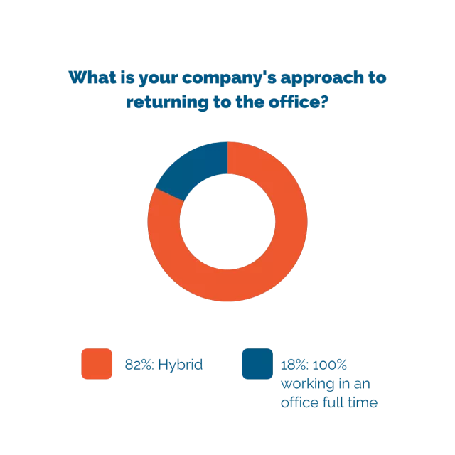 82% of employers plan on a hybrid return-to-office strategy