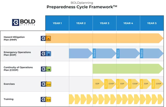 BOLDplanning Preparedness Cycle Framework