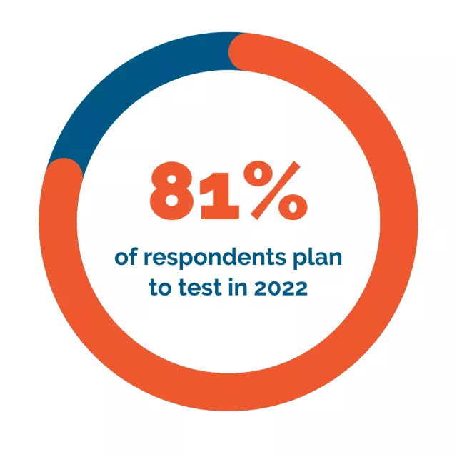 81% plan to test in 2022