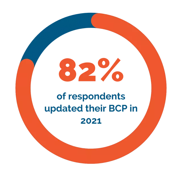 82% of respondents updated their BCPs in 2021