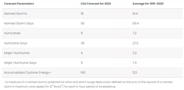 CSU Hurricane Season Outlook 2022