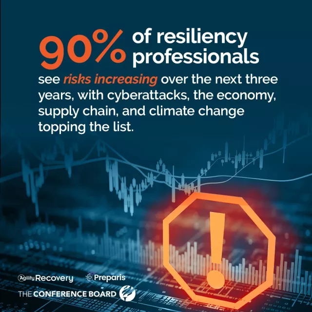 90% of resilience professionals see threats increasing over the next three years.