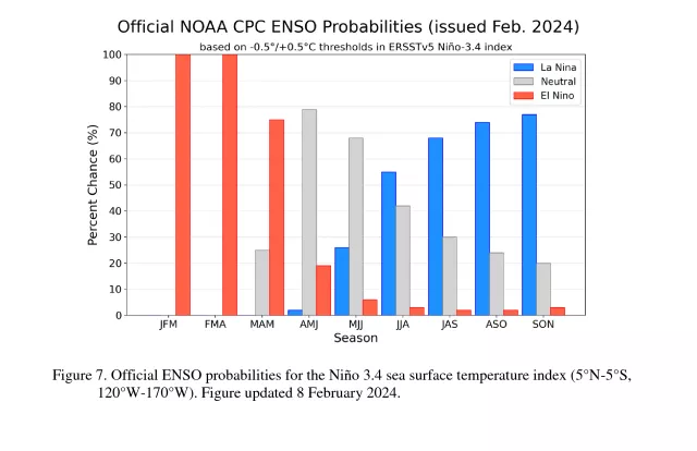 NOAA ENSO probabilities Feb 2024